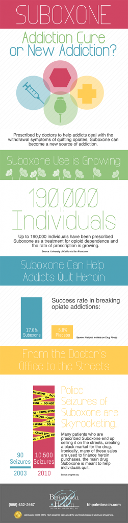 Infographic Detox From Suboxone Behavioral Health Of The Palm Beaches