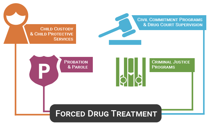 forced drug treatment diagram